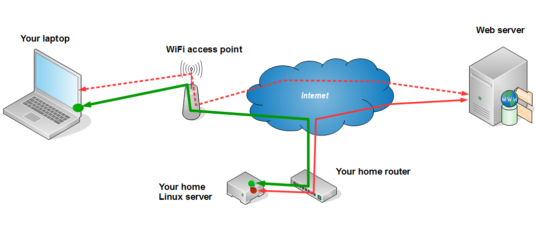 Protected WiFi layout