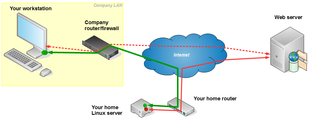 Protected Company LAN layout